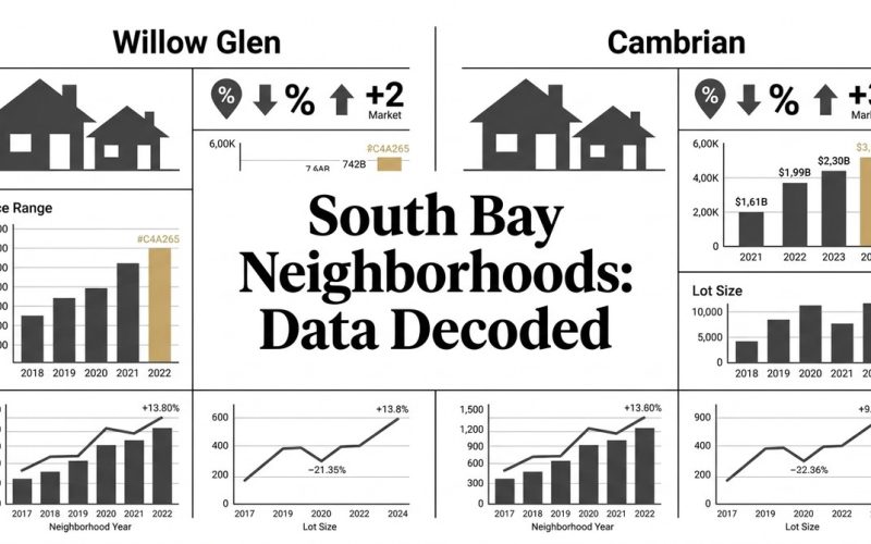 Data visualizations comparing Willow Glen vs Cambrian real estate trends, including price range, lot size, and market growth.
