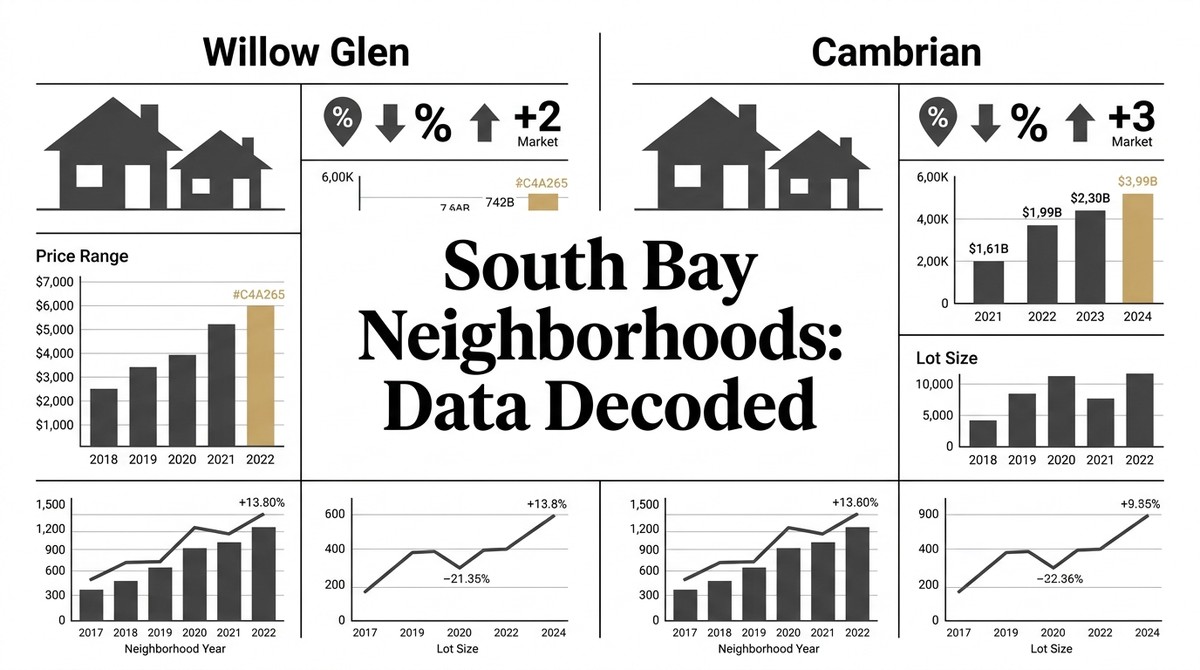 Data visualizations comparing Willow Glen vs Cambrian real estate trends, including price range, lot size, and market growth.