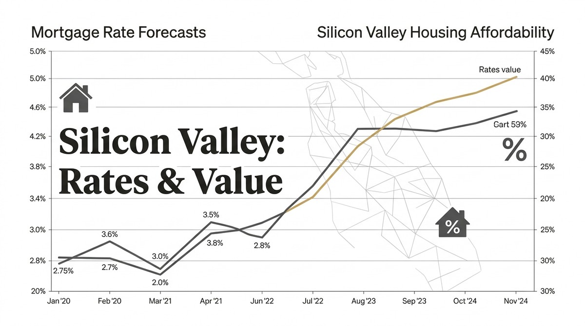 A chart titled "Silicon Valley: Rates & Value" shows mortgage rate forecasts and housing affordability.