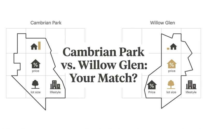 Maps of Cambrian Park vs Willow Glen with icons for home, price, lot size, and lifestyle.