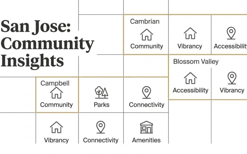 San Jose: Community Insights" title with a grid showing categories for San Jose neighborhoods like Cambrian and Blossom Valle