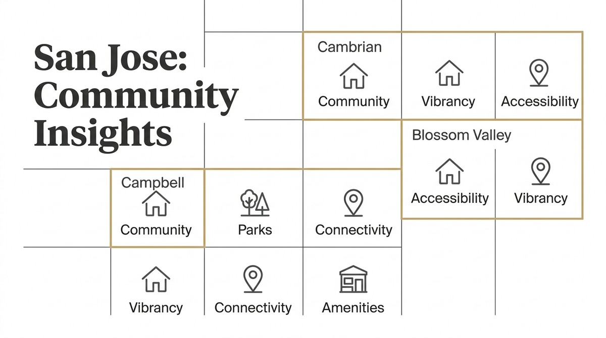 San Jose: Community Insights" title with a grid showing categories for San Jose neighborhoods like Cambrian and Blossom Valle